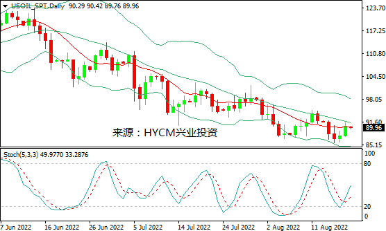 兴业投资：OPEC看好需求前景，国际油价周四飙升