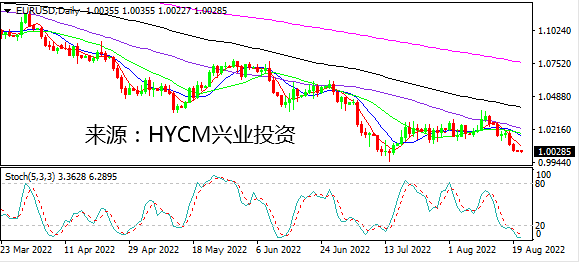 兴业投资： 美元维持强势 欧元再临平价挑战