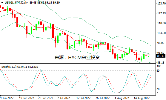 兴业投资：经济衰退忧虑&美元走强，国际油价冲高回落
