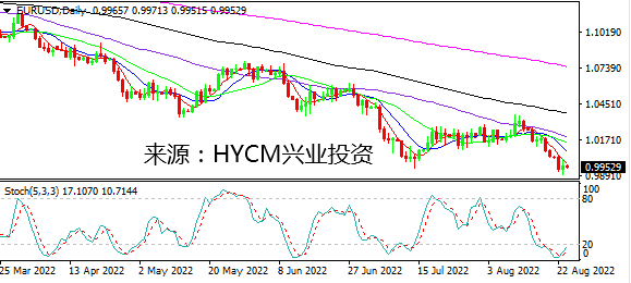 兴业投资：美元在重要阻力受阻 加元领涨非美