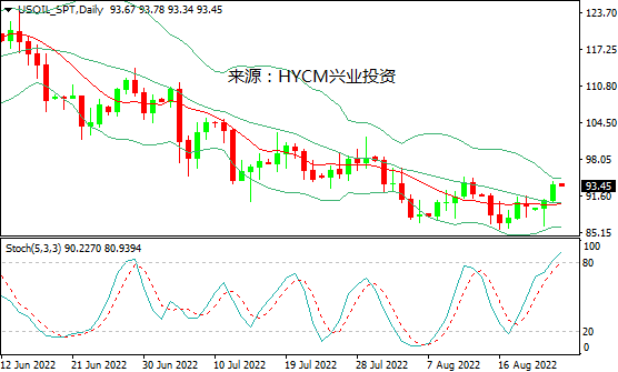 兴业投资：供应收紧&库存下降，布油收复100美元关口