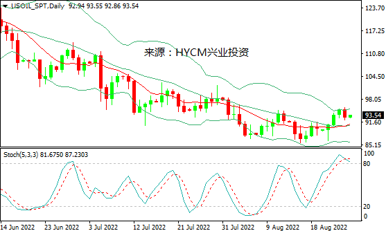 兴业投资：经济放缓忧虑&伊原油入市预期，国际油价下跌