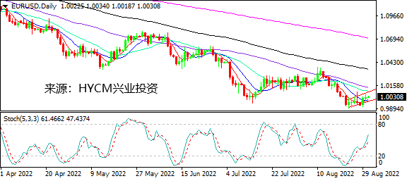 兴业投资：欧美央行超前加息预期增强 欧元守住平价黄金尽显疲态