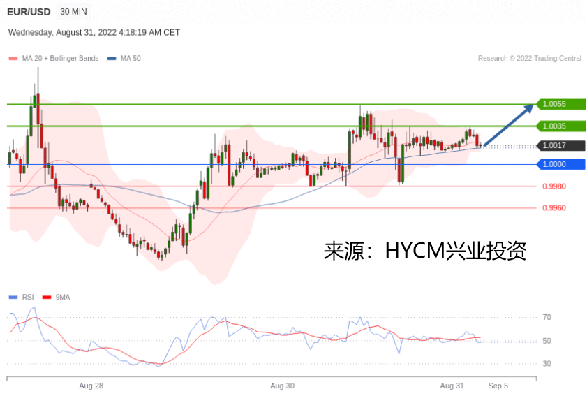 兴业投资：2022年08月31日每日主要产品技术更新
