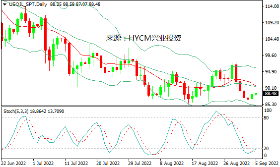 兴业投资：OPEC+或减产&俄停止输气，国际油价企稳回升