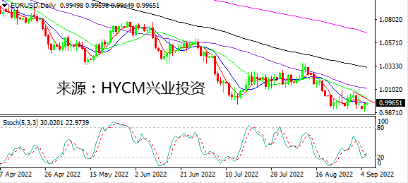 兴业投资：欧洲事件风险频发 美元折戟110