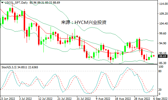 兴业投资：能源危机&OPEC+减产，国际油价周一上涨