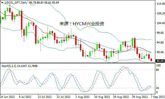 兴业投资：需求忧虑掩盖OPEC+减产，美油考验86美元