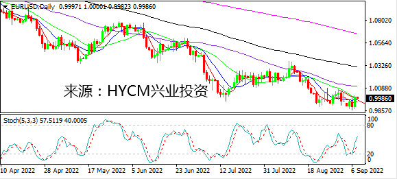 兴业投资：弱日元惹干预猜疑 欧元鏖战平价看欧银决议