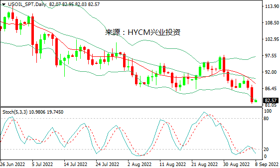 兴业投资：需求忧虑笼罩市场，国际油价周三暴跌