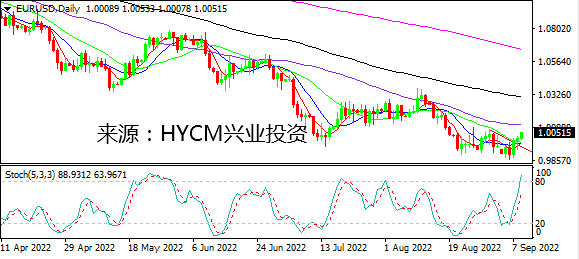 兴业投资：欧美相继亮“鹰” 美元短线高光时刻已过