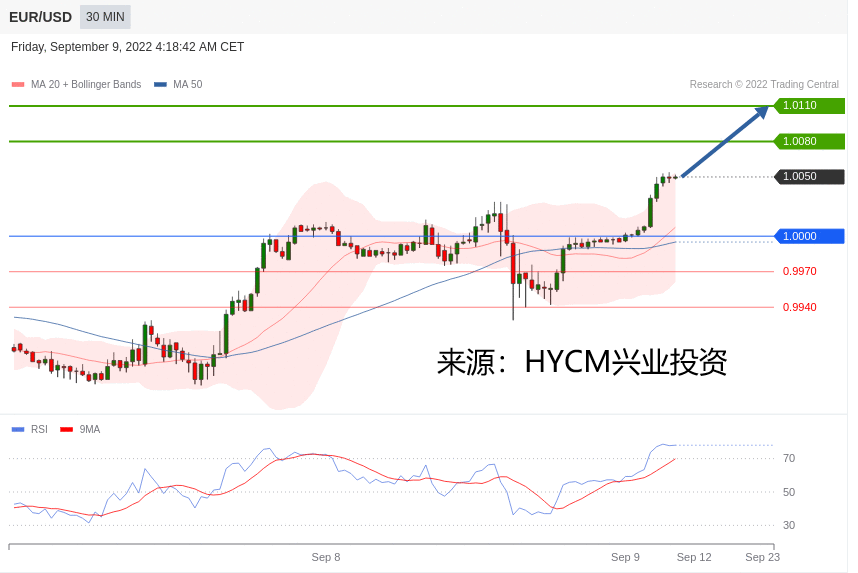 兴业投资：2022年09月09日主要产品技术更新