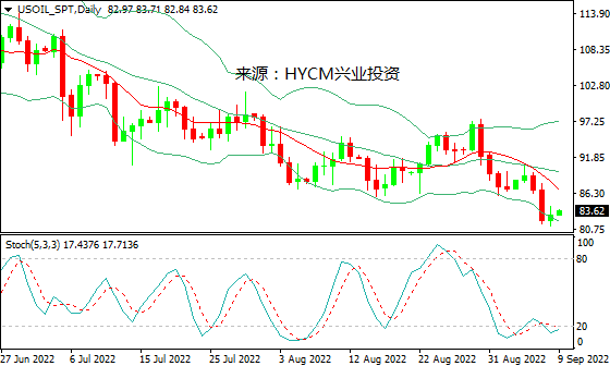 兴业投资：俄威胁断供，国际油价低点反弹