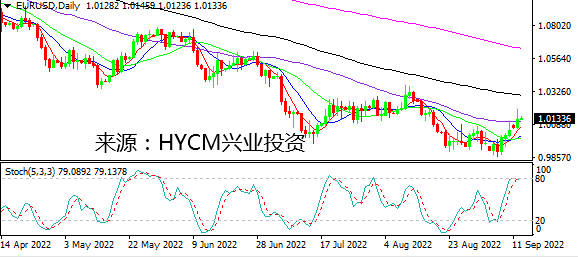 兴业投资：美元连跌四天 市场紧盯美CPI