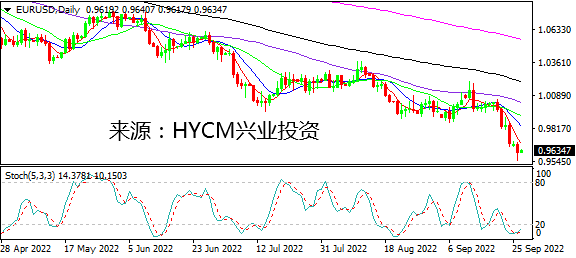 兴业投资：非美继续遭抛售 英镑过山车