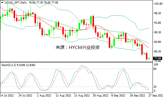兴业投资：衰退忧虑&美元强势，国际油价创新低