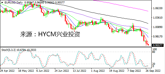 兴业投资：市场情绪低迷 美元高位强势整理