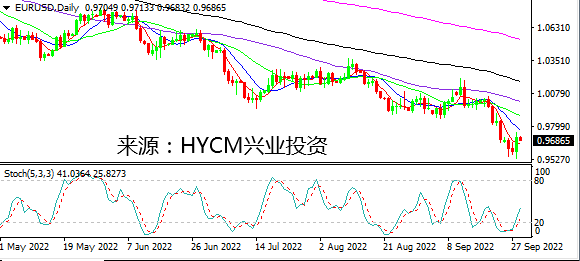 兴业投资： 英央行紧急救市 非美狂飙但缺乏后劲