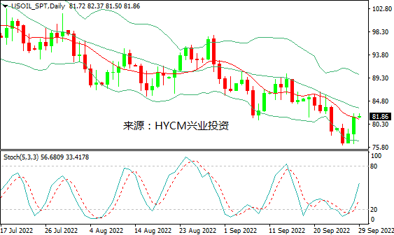 兴业投资：美元走软&库存下降，国际油价暴涨逾4%