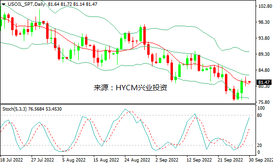 兴业投资：OPEC+减产预期VS衰退忧虑，国际油价周四宽幅震荡收低