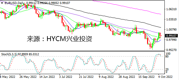 兴业投资：美指110企稳反弹 纽元受鹰派加息提振