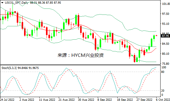 兴业投资：OPEC+宣布大幅减产，国际油价创三周新高