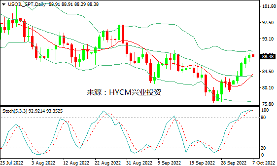 兴业投资：OPEC+减产引发供应担忧，国际油价连涨四日