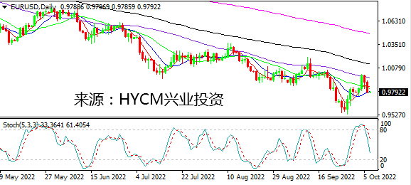 兴业投资：加息押注继续提振美元 日内关注非农