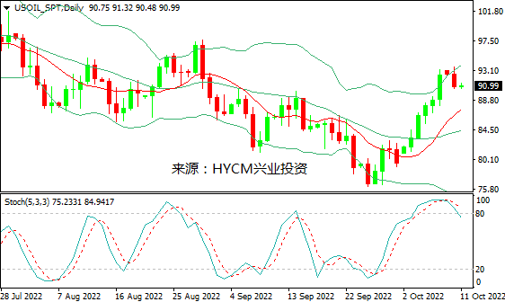 兴业投资：衰退忧虑重占主导，美油反转下跌