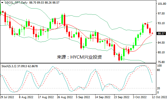 兴业投资：衰退削弱需求，国际油价再跌逾2%