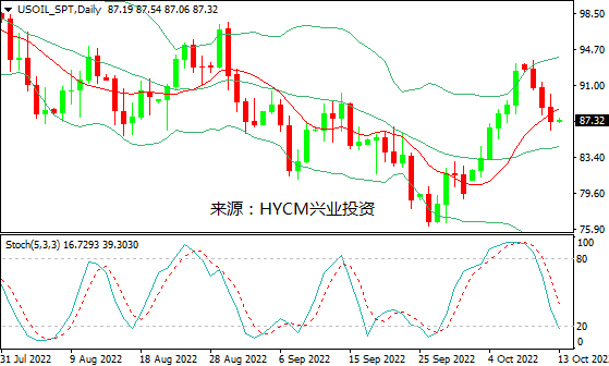 兴业投资：需求忧虑持续蔓延，国际油价连跌三日