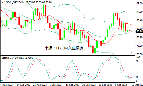 兴业投资：市场情绪改善，但需求忧虑限制油价涨势