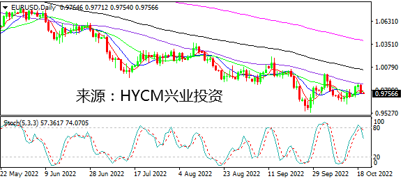 兴业投资：美元反弹挫伤非美 日元接近150心理干预水平