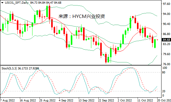 兴业投资：库存下降&柴油需求激增，国际油价大涨