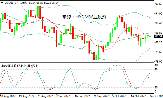 兴业投资：加息或放缓步伐，国际油价周五收高