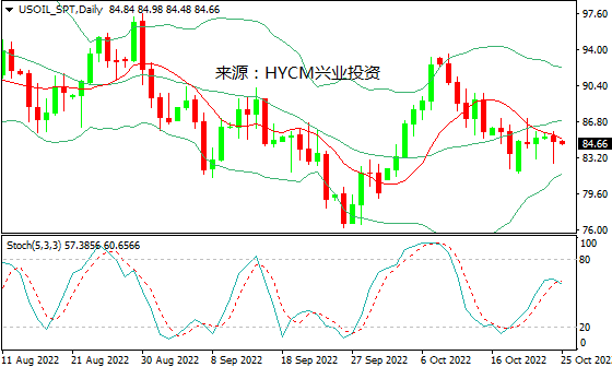 兴业投资：地缘政治紧张，油价跌势缩窄