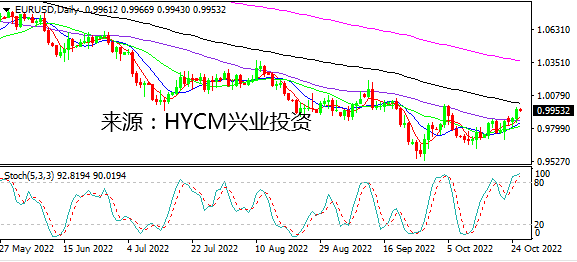 兴业投资：欧美转鸽预期渐浓 英镑引领非美反弹