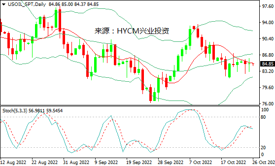 兴业投资：需求放缓VS供应忧虑，国际油价区间波动