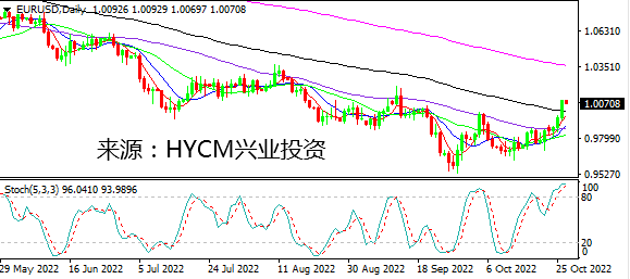 兴业投资：急先锋加央行转向 非美报复性反