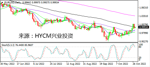 兴业投资：美国GDP强于预期 欧元平价水平挣扎