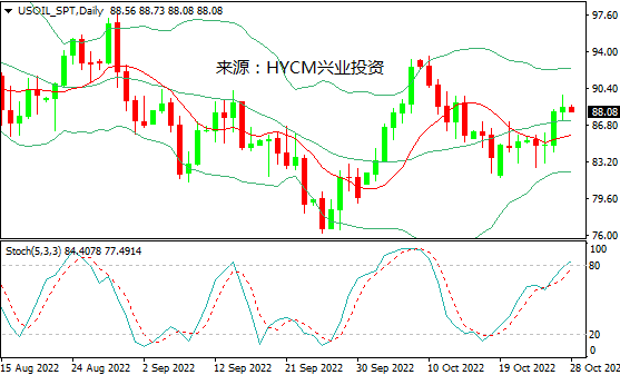 兴业投资：需求希望&衰退担忧缓解，美油日线三连涨