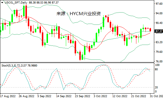 兴业投资：地缘局势VS收紧预期，油价震荡收跌