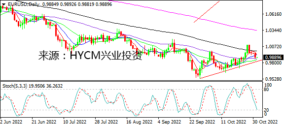 兴业投资：美元延续反弹 欧币回调商品货币拉锯