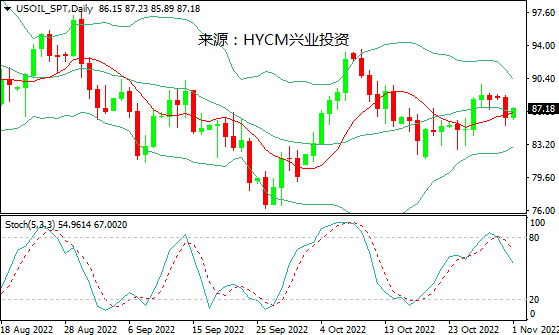 兴业投资：需求放缓&产量上升，美油承压走低