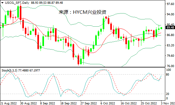 兴业投资：库存下降VS政策收紧，油价涨势受限