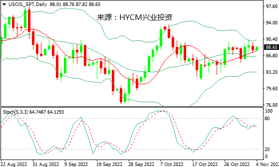 兴业投资：美元强势&需求担忧，国际油价下跌约1%
