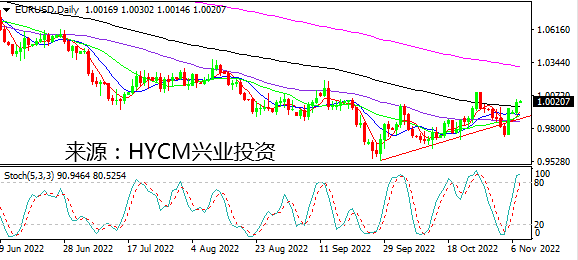 兴业投资：市场风险偏好升温 美元续跌迎中期选举