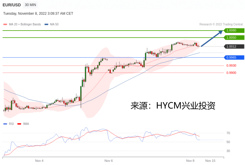 兴业投资：2022年11月08日主要产品技术更新