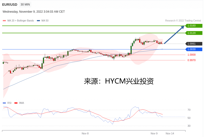 兴业投资：2022年11月09日主要产品技术更新