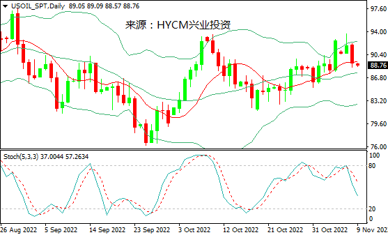 兴业投资：需求担忧&库存大增，美油大跌逾3%